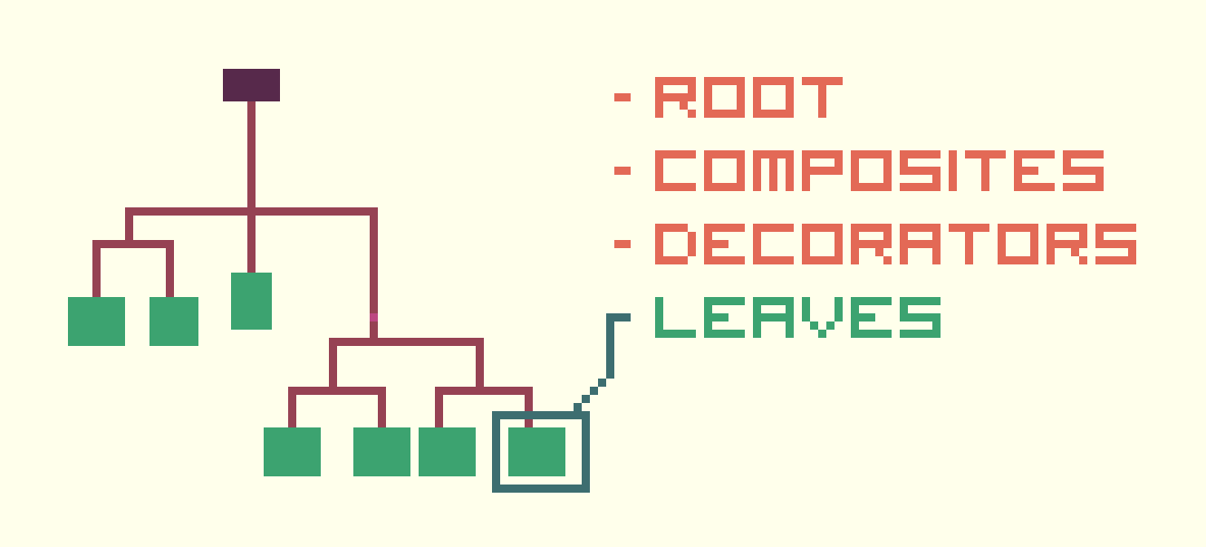 leaf nodes