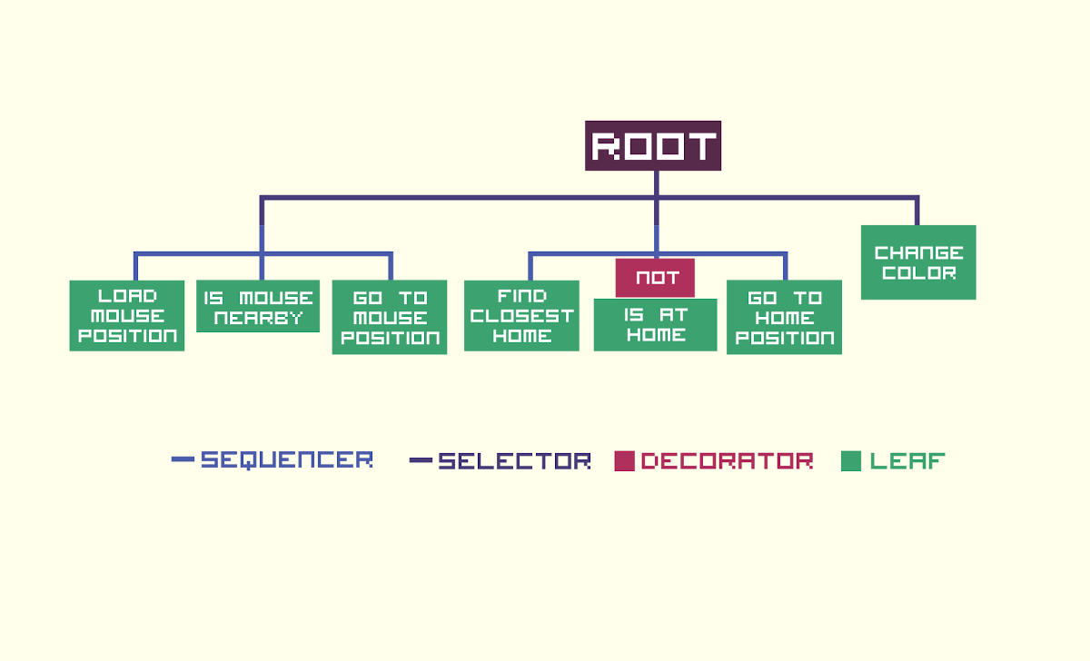 Behavior tree example 1